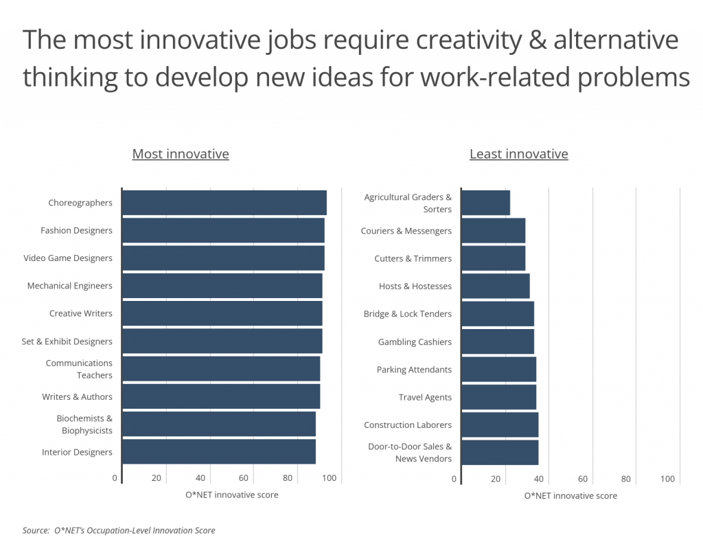 The most innovative jobs require creativity and alternative thinking